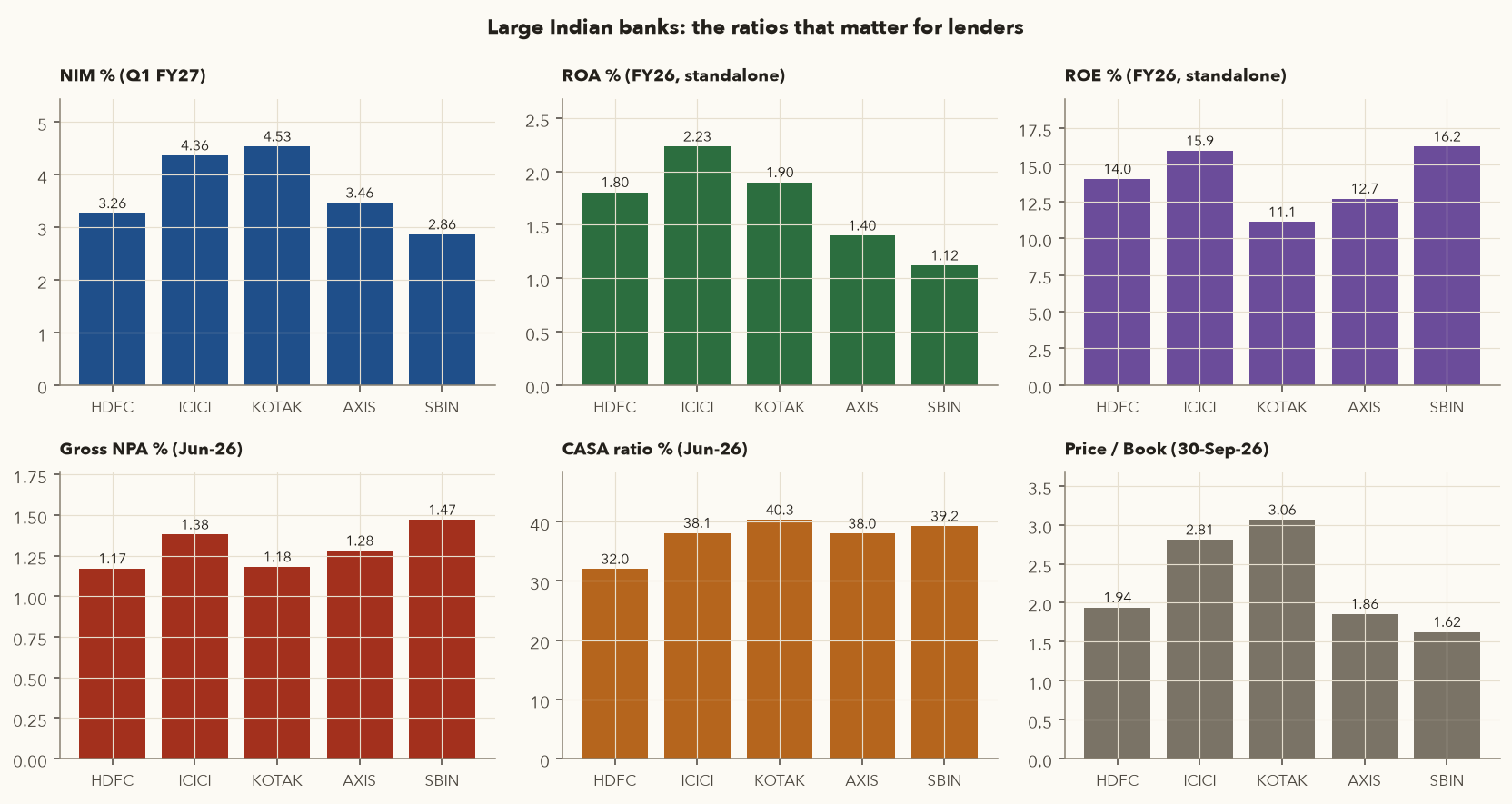 Six small bar charts comparing NIM, ROA, ROE, gross NPA, CASA and price to book across HDFC, ICICI, Kotak, Axis and SBI