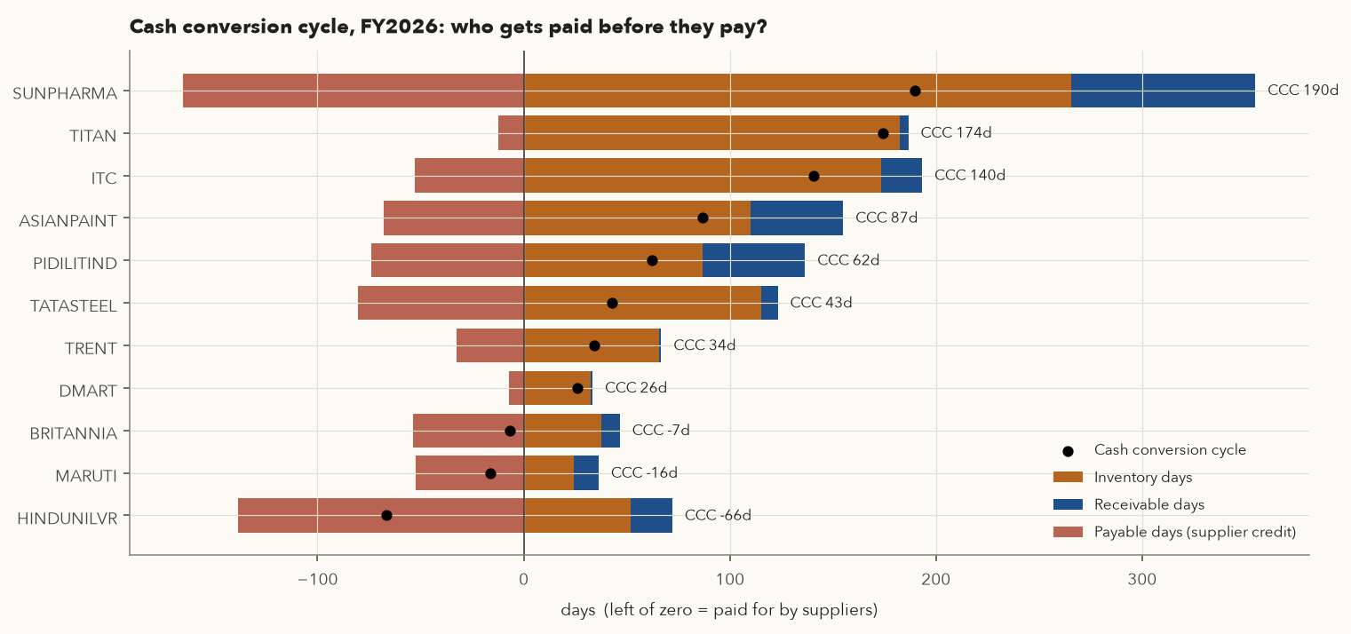 Horizontal stacked bars of inventory days and receivable days, with payable days shown to the left of zero and cash conversion cycle dots, for eleven companies
