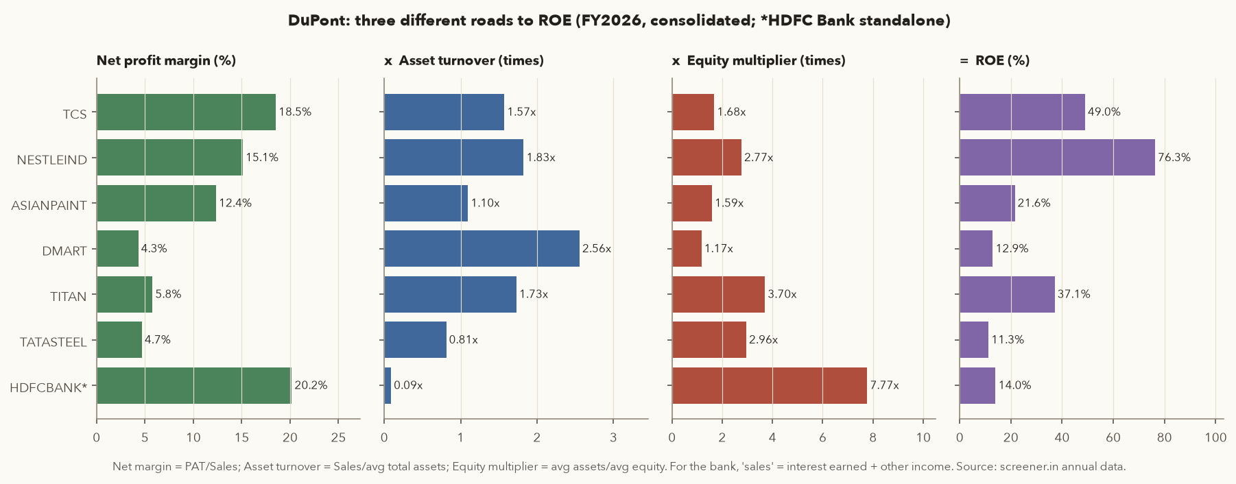 Four-panel horizontal bar chart showing net margin, asset turnover, equity multiplier and resulting ROE for seven companies