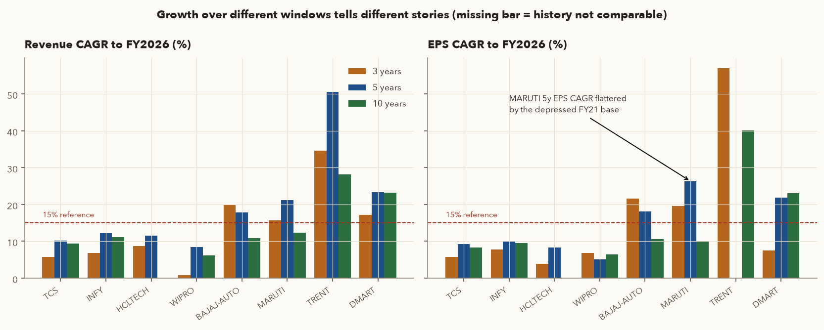 Two grouped bar charts of revenue and EPS CAGR over 3, 5 and 10 years for eight companies with a 15 percent reference line