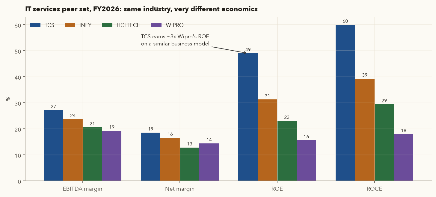 Grouped bar chart comparing EBITDA margin, net margin, ROE and ROCE for TCS, Infosys, HCL Tech and Wipro for FY2026