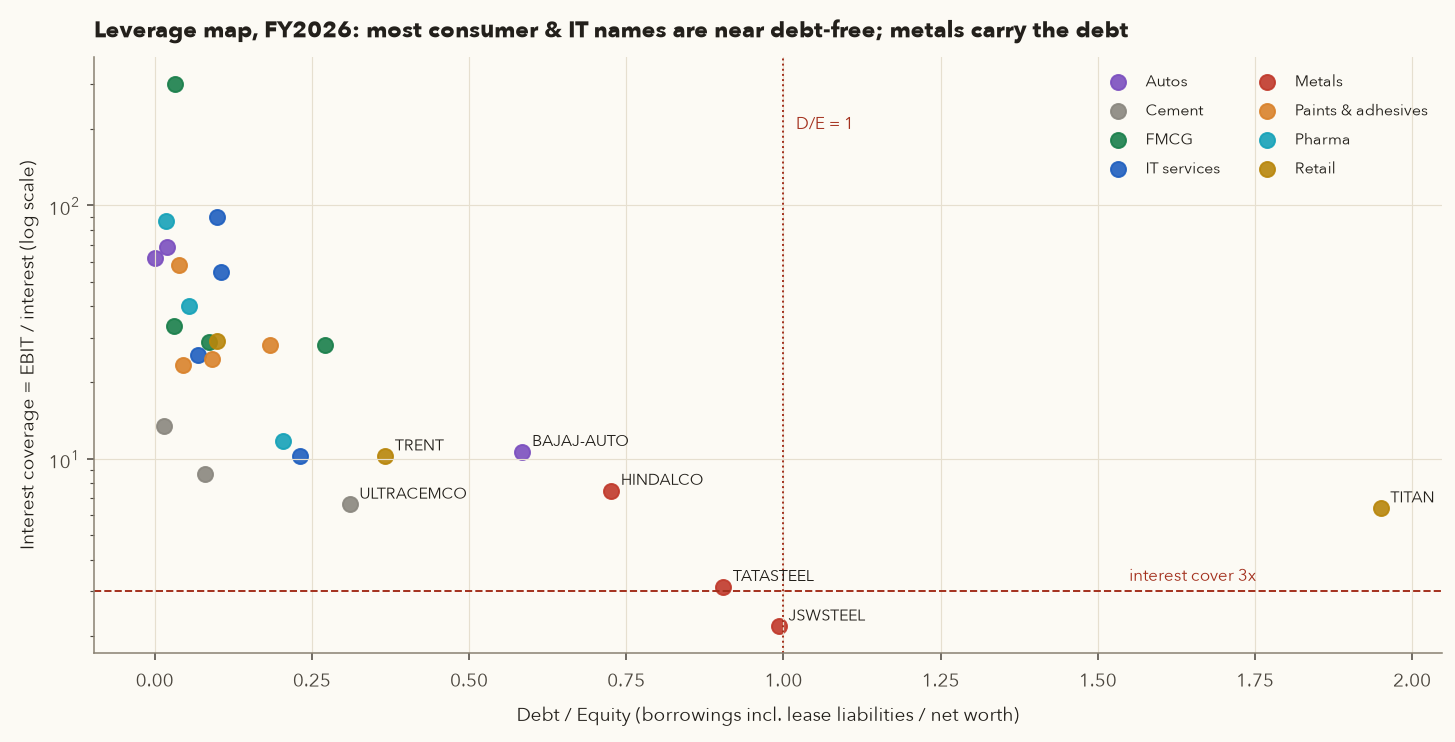 Scatter of debt to equity against interest coverage on a log scale for 27 companies coloured by sector