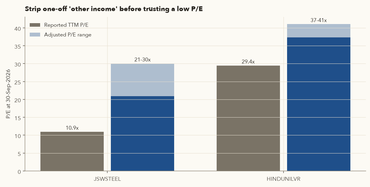 Bar chart comparing reported and adjusted P/E for JSW Steel and Hindustan Unilever