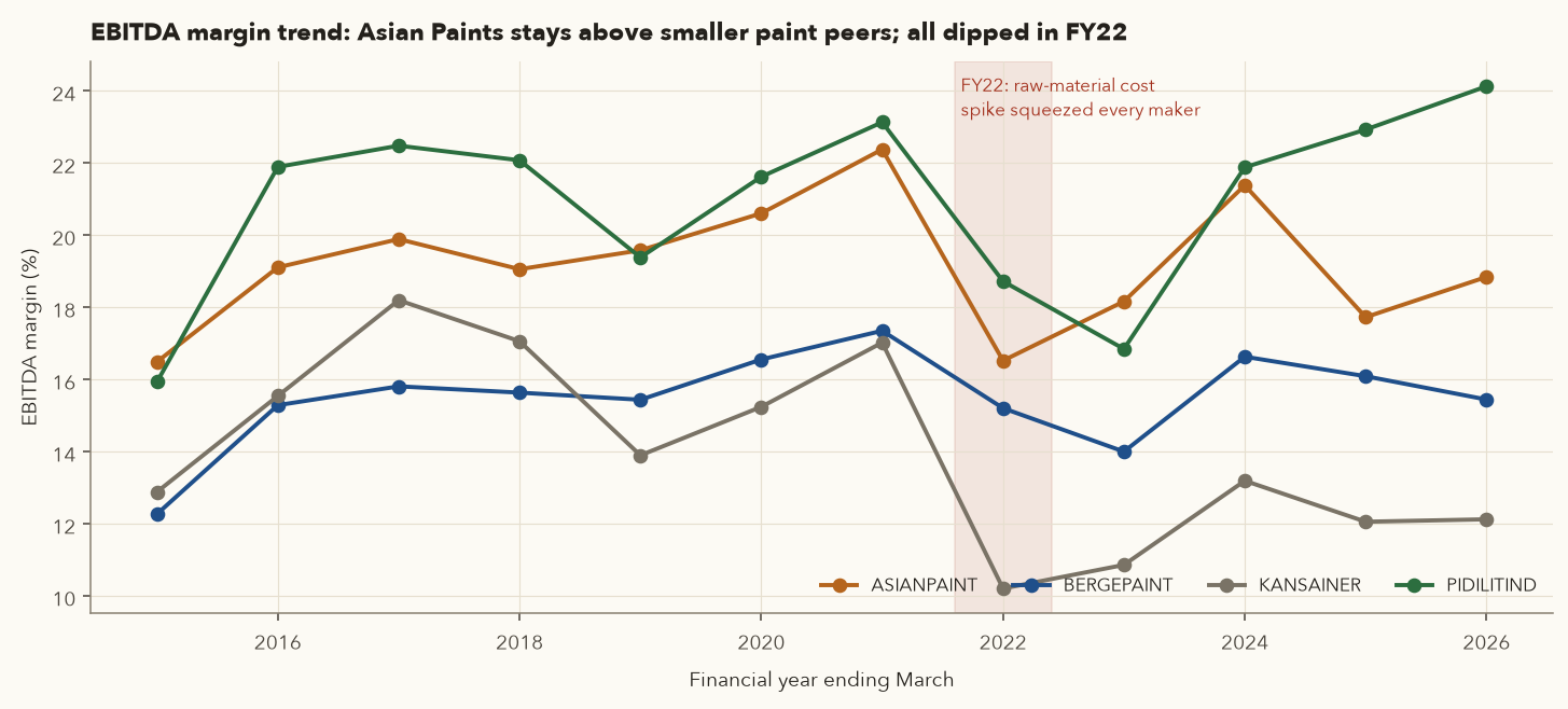 Line chart of EBITDA margin FY2015 to FY2026 for Asian Paints, Berger Paints, Kansai Nerolac and Pidilite