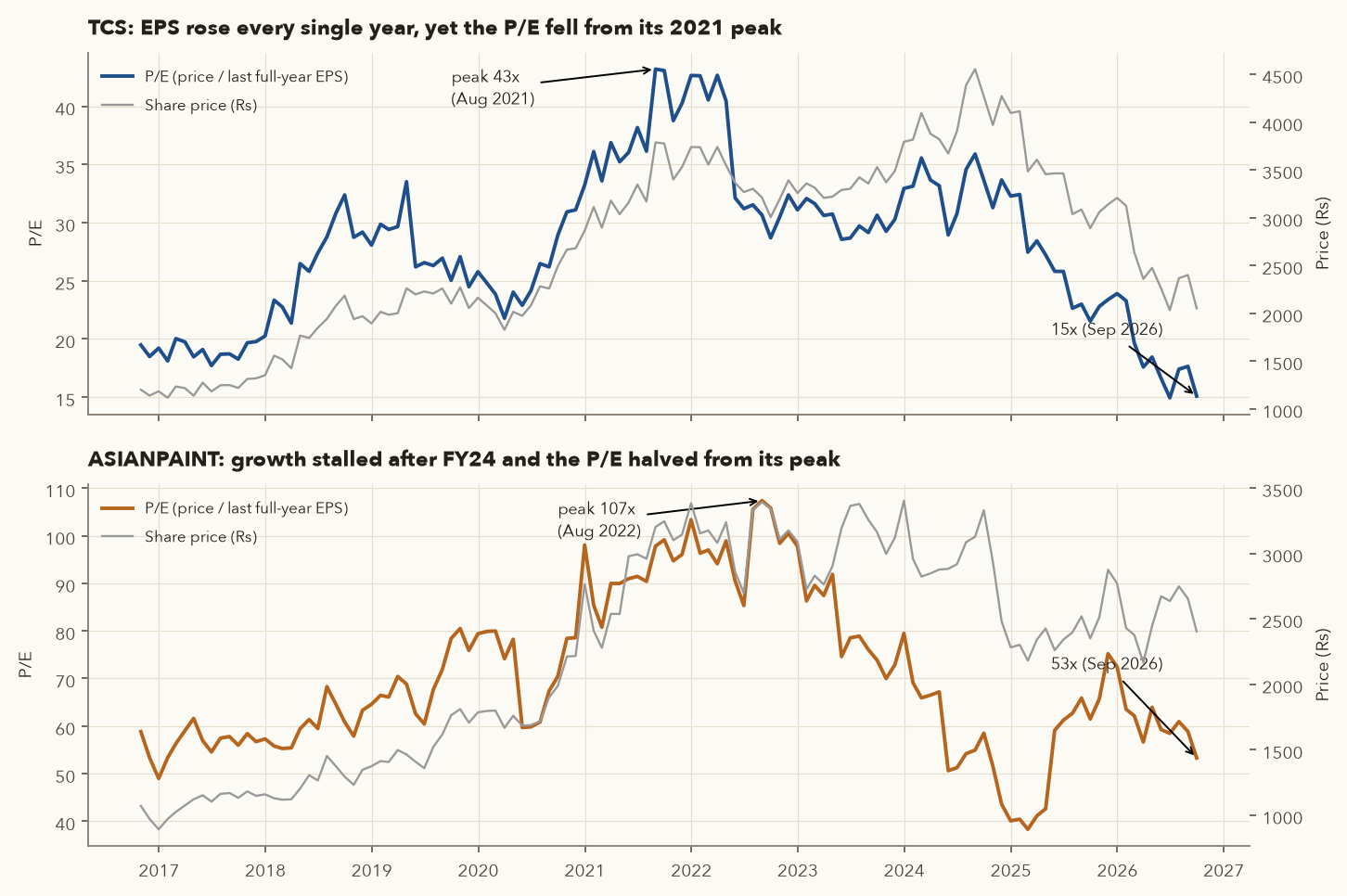 Two panels showing monthly P/E and share price for TCS and Asian Paints from 2016 to 2026