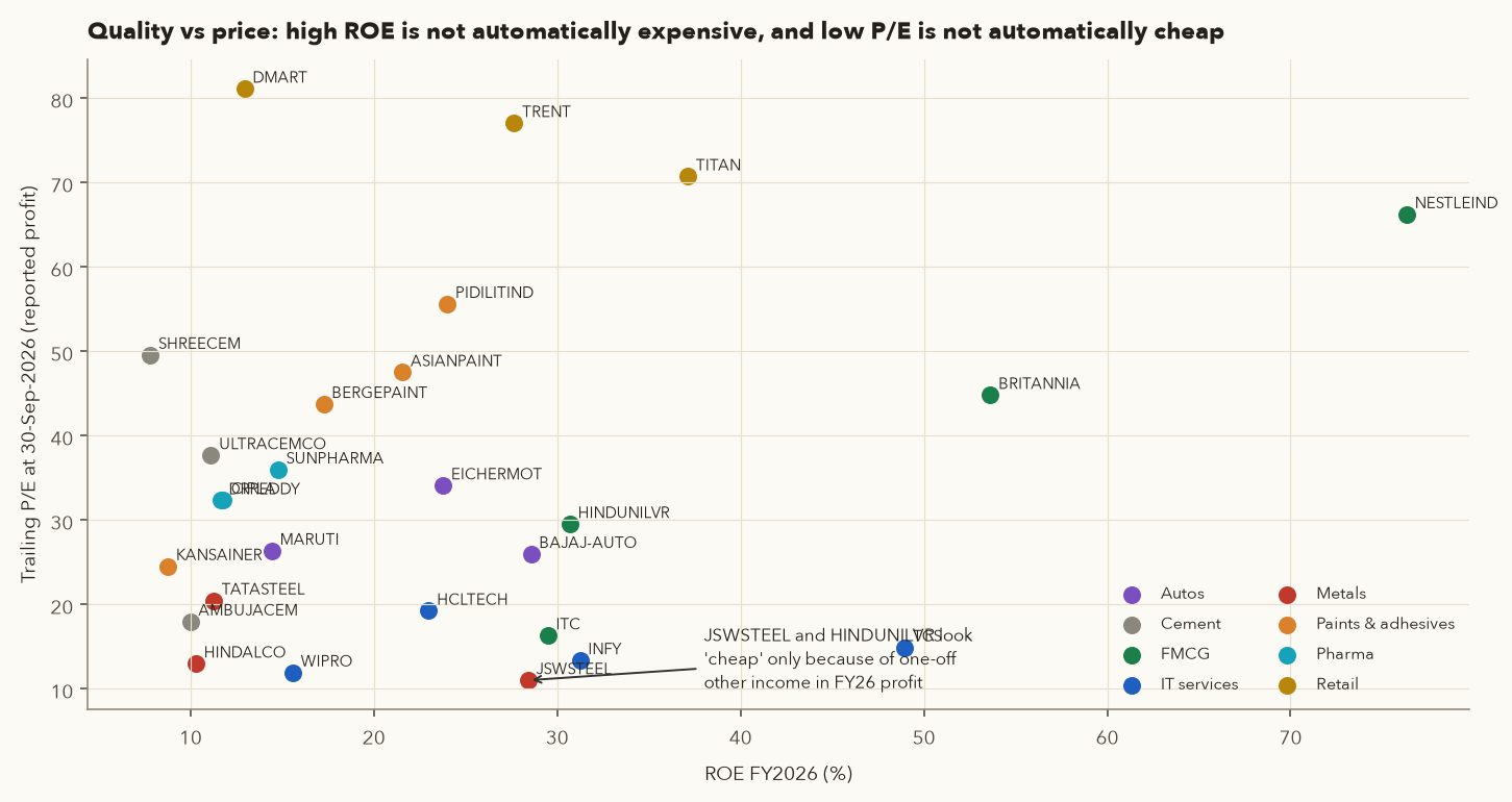 Scatter of trailing P/E against ROE for 27 companies coloured by sector