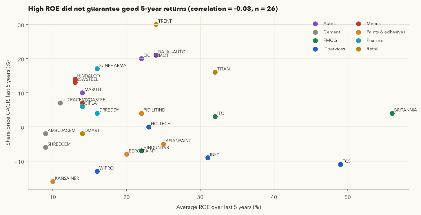 Scatter of five-year average ROE against five-year share price CAGR for 26 companies