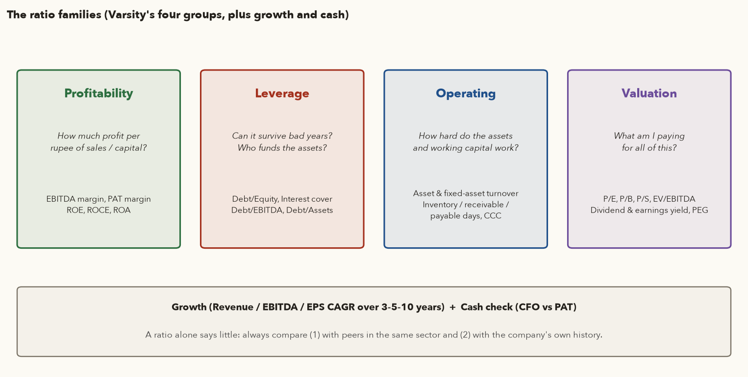 Diagram of the four ratio families: profitability, leverage, operating, valuation, with growth and cash checks underneath