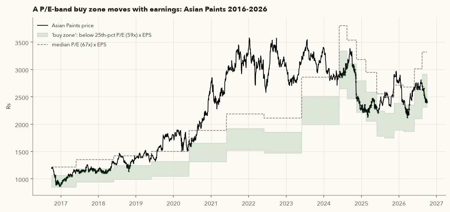 Asian Paints price with a shaded band between minimum P/E and 25th percentile P/E times EPS, and a dashed median P/E line