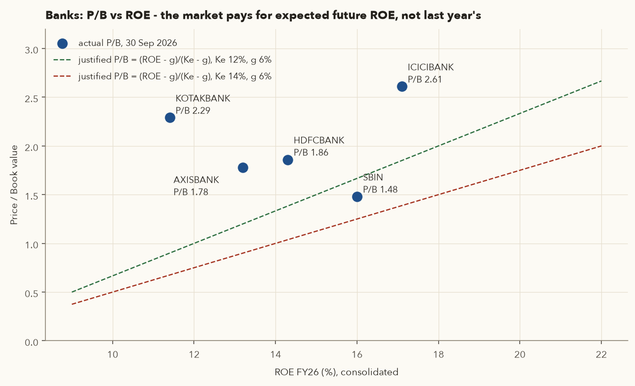 Scatter of P/B against FY26 ROE for five large banks with justified P/B lines at cost of equity 12 and 14 percent