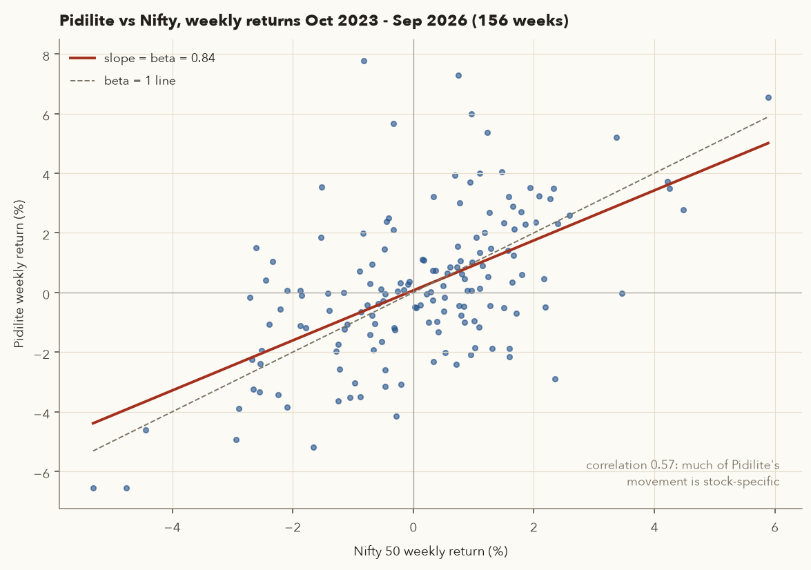 Scatter of Pidilite weekly returns against Nifty weekly returns with a regression line of slope 0.84
