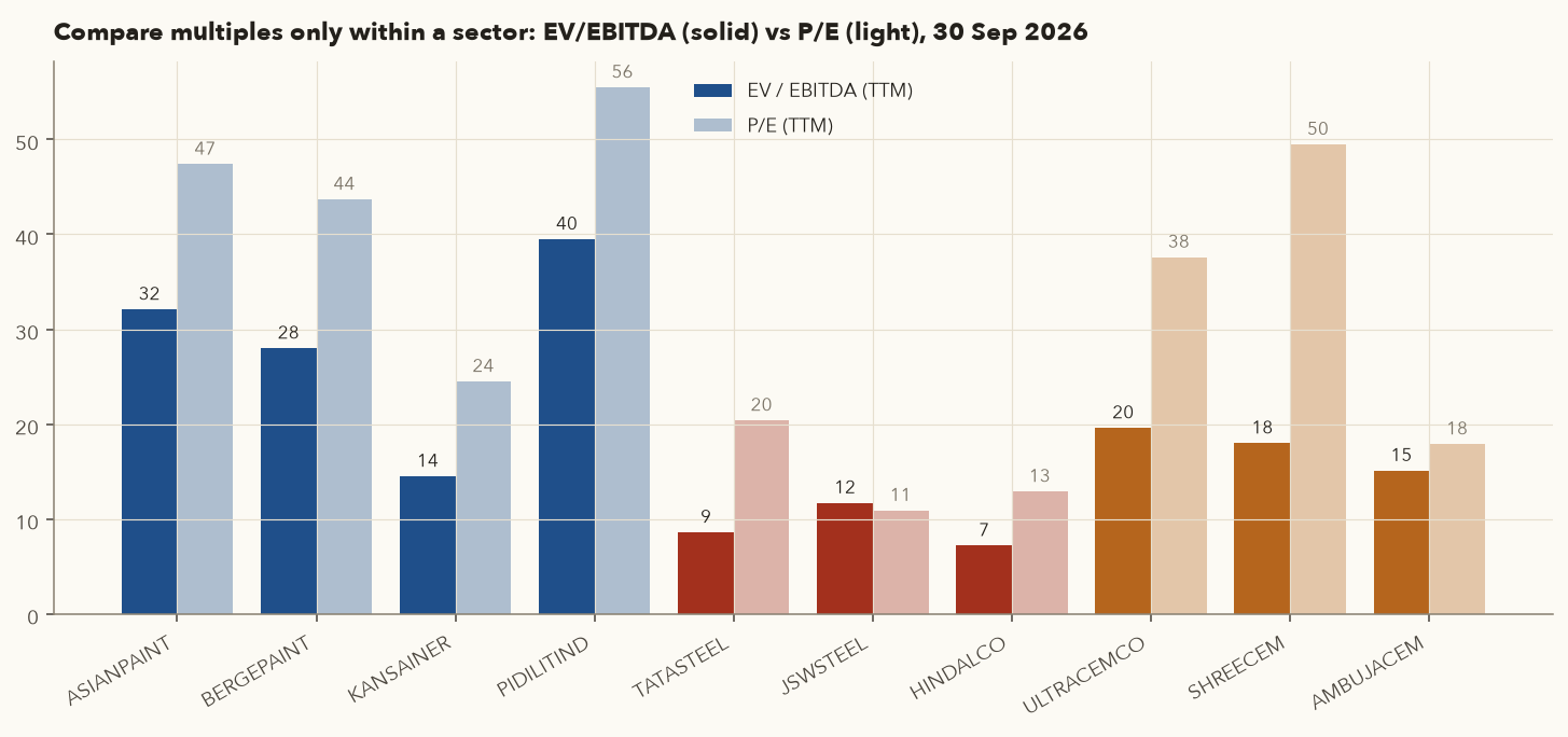Bar chart of EV/EBITDA and P/E for paints, steel and cement companies on 30 Sep 2026