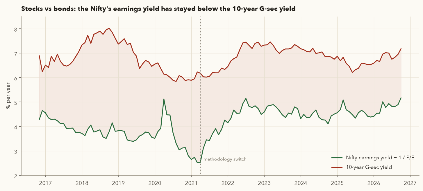 Monthly Nifty earnings yield and 10-year G-sec yield from 2016 to 2026