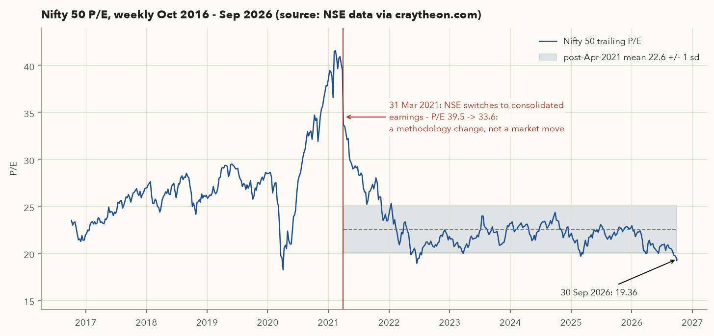 Weekly Nifty 50 P/E from October 2016 to September 2026 with a red line marking the March 2021 switch to consolidated earnings and a band for the post-2021 mean plus or minus one standard deviation