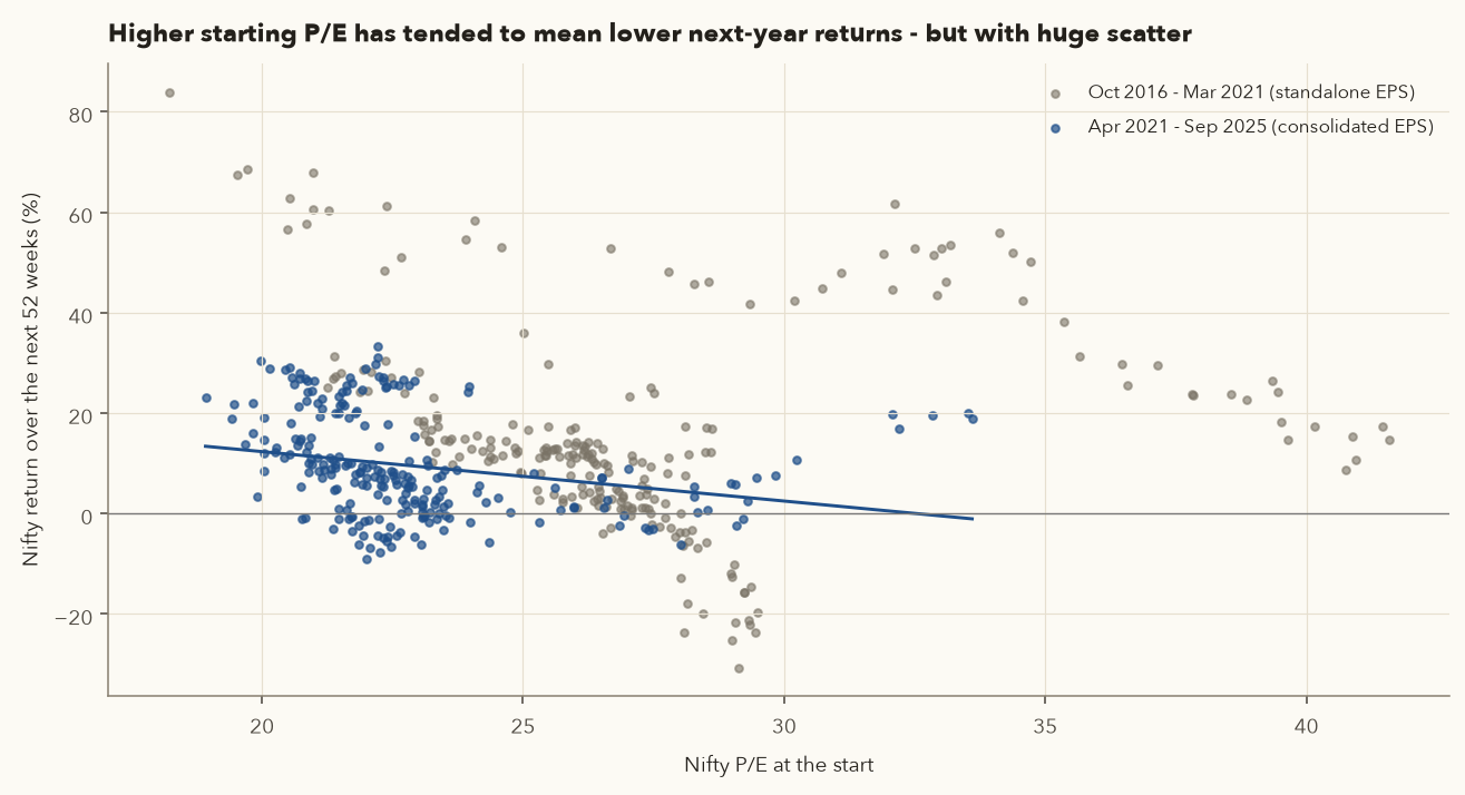 Scatter of Nifty starting P/E against the next 52-week return, colored by pre and post 2021 methodology