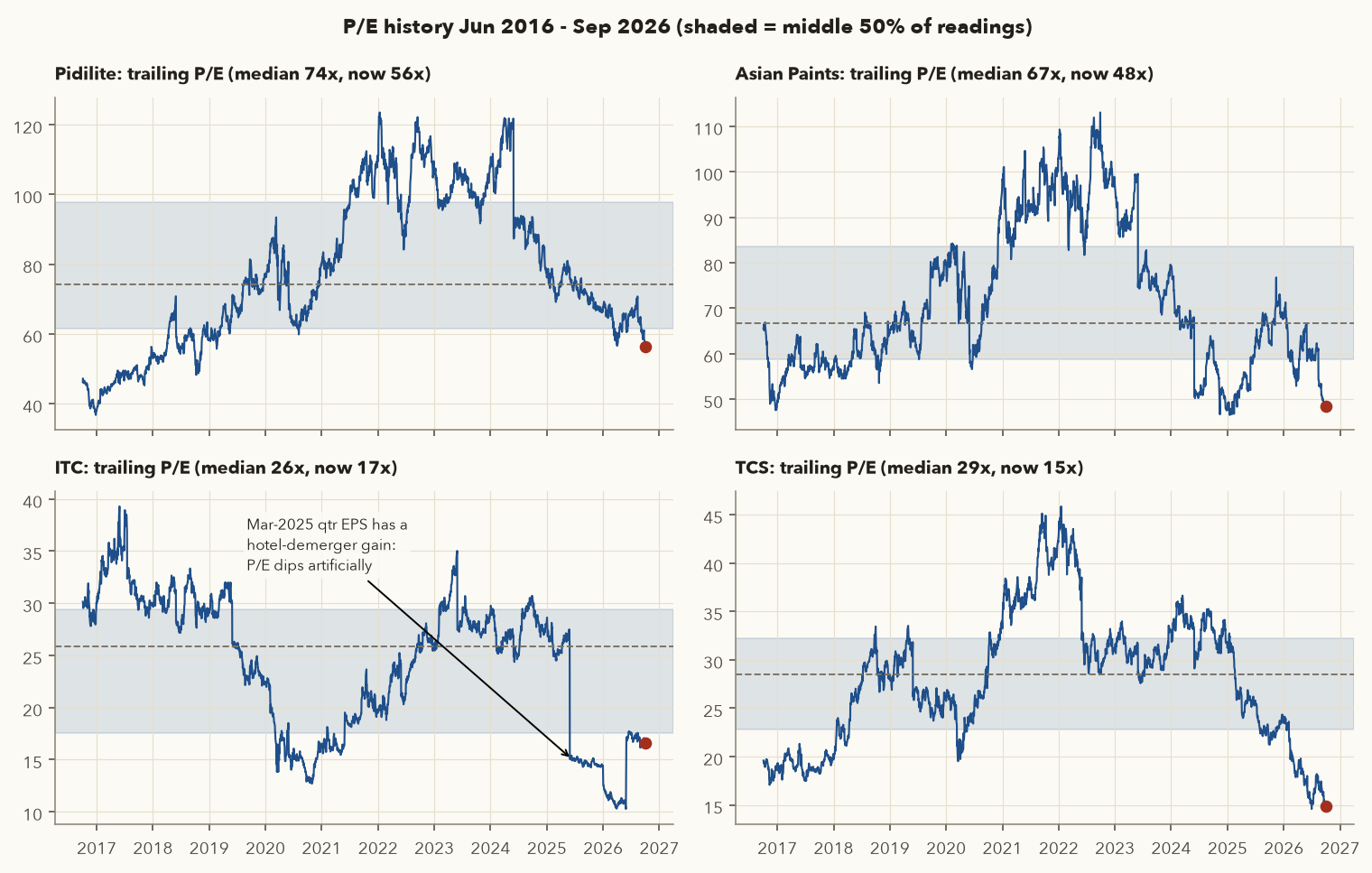 Four panels of trailing P/E history for Pidilite, Asian Paints, ITC and TCS with median lines and interquartile shading