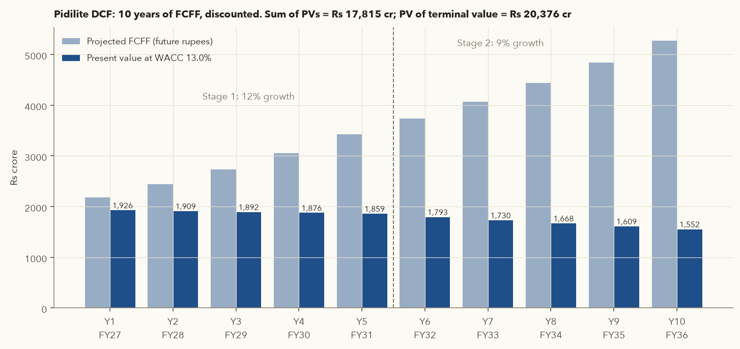 Bar chart of Pidilite projected FCFF for 10 years next to their present values at 13 percent