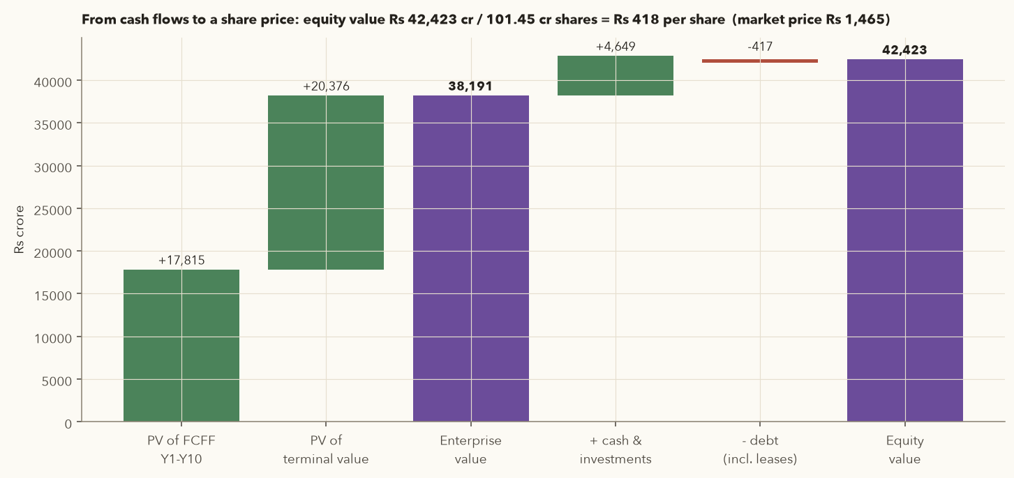 Waterfall from PV of cash flows and terminal value to enterprise value, then adding cash and subtracting debt to equity value