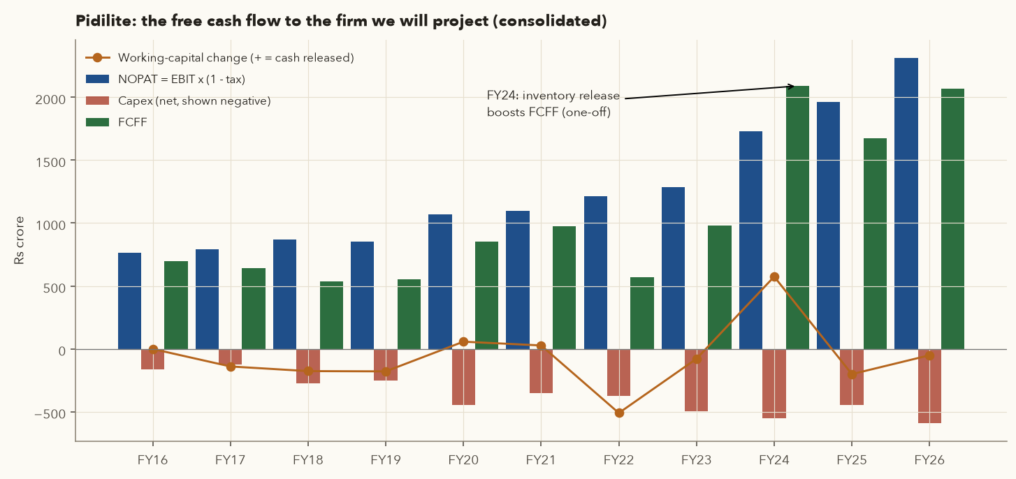 Bar chart of Pidilite NOPAT, capex and FCFF for FY16 to FY26, with a working capital line; FY24 FCFF is boosted by an inventory release