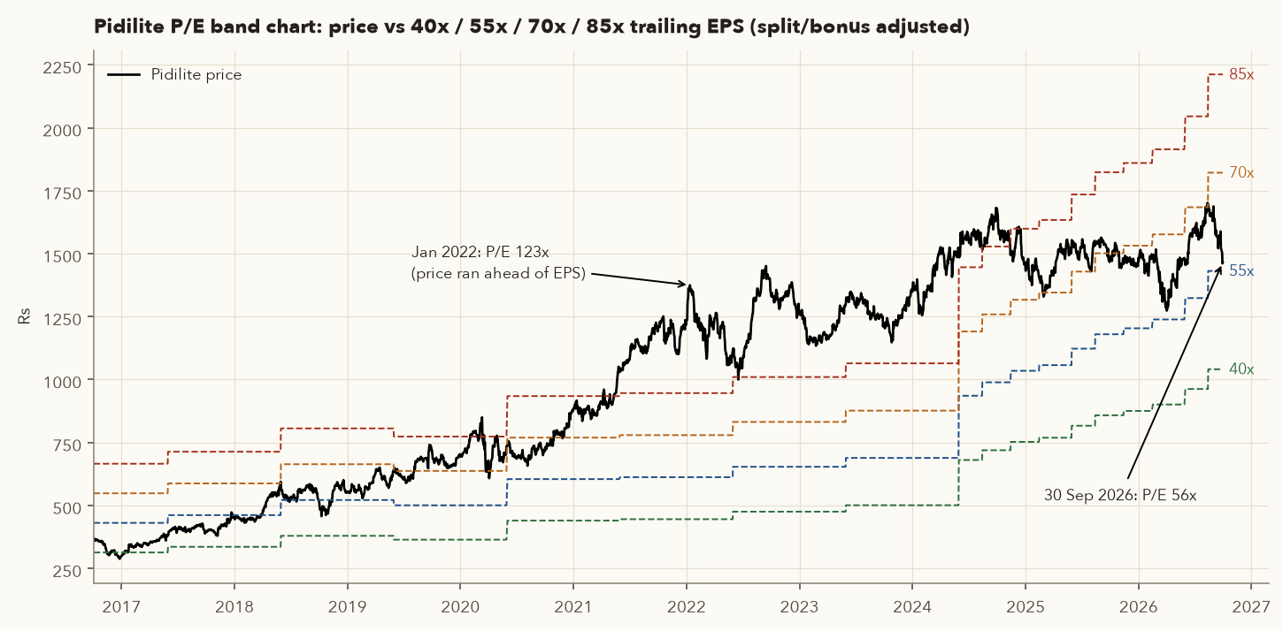 Pidilite price with dashed lines at 40, 55, 70 and 85 times trailing EPS from 2016 to 2026