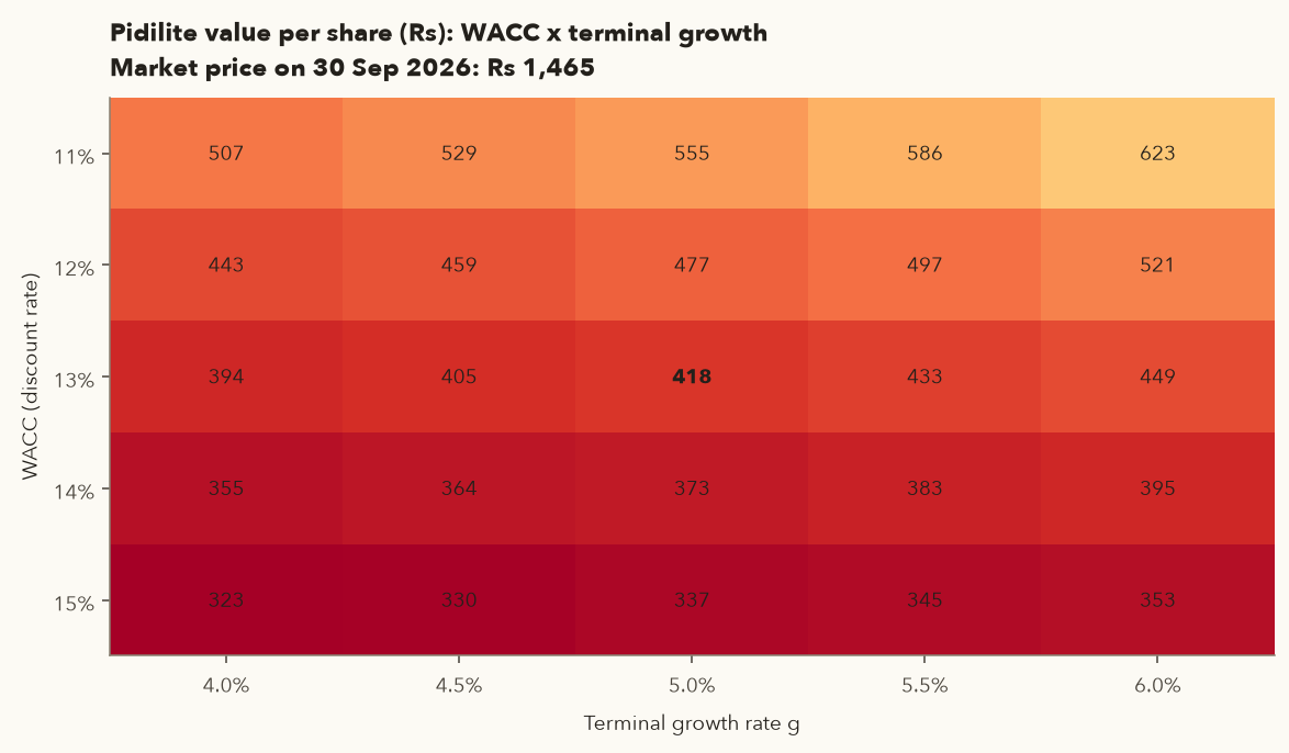 Heatmap of Pidilite value per share for WACC 11 to 15 percent and terminal growth 4 to 6 percent