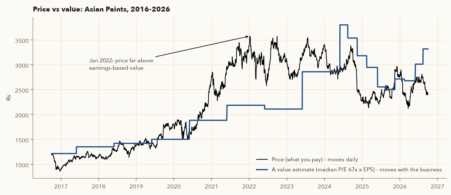 Asian Paints price from 2016 to 2026 compared with a step line equal to median P/E times trailing EPS; in 2021-2022 price is far above the line