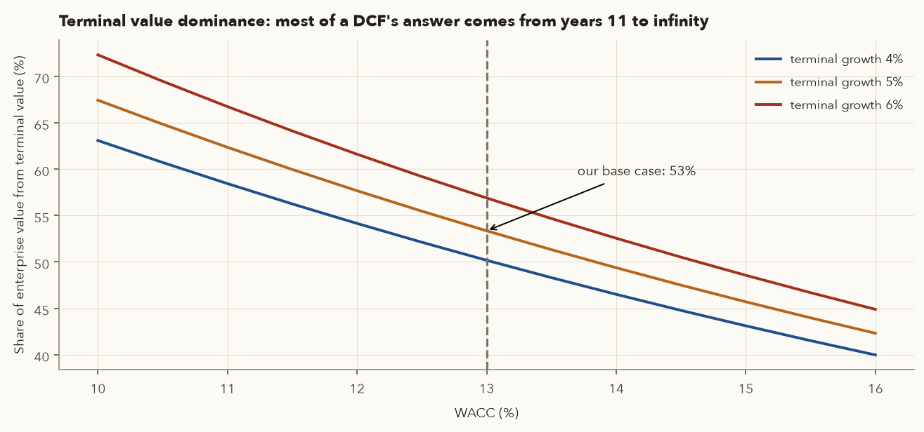 Lines showing share of enterprise value from terminal value falling as WACC rises, for terminal growth 4, 5 and 6 percent