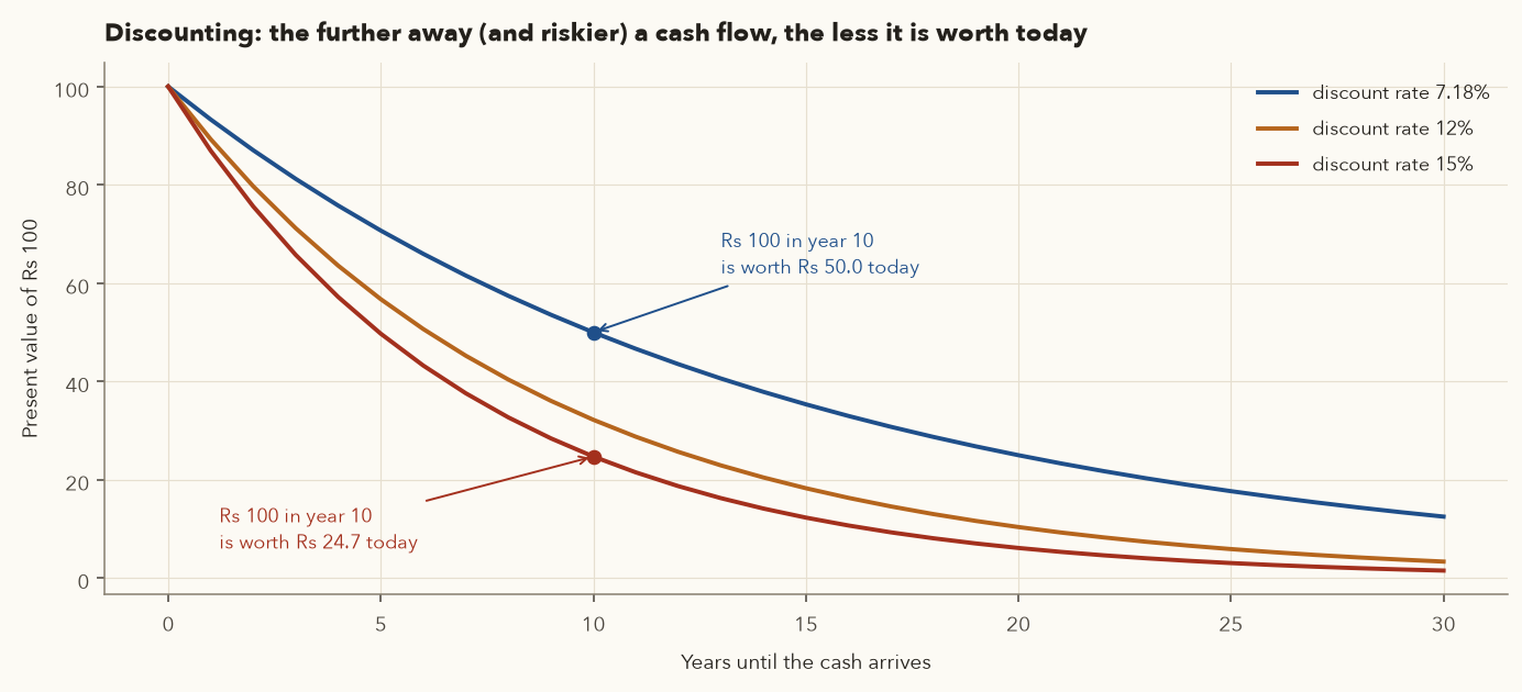 Three curves showing the present value of 100 rupees received in 0 to 30 years at 7.18, 12 and 15 percent discount rates