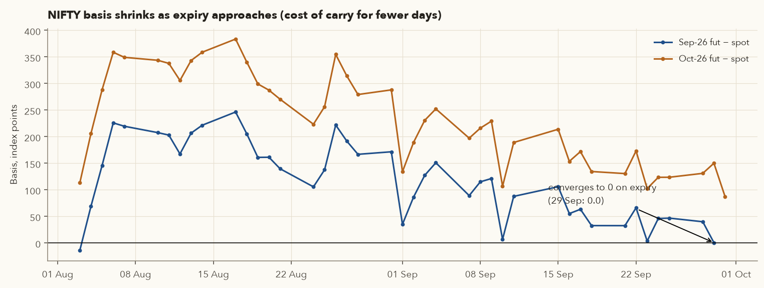Line chart of NIFTY Sep and Oct futures minus spot, Sep basis falling to zero on 29 Sep