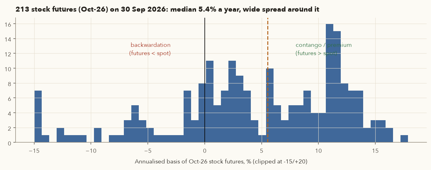 Histogram of annualised basis for 213 stock futures; median 5.4 percent; 49 below zero
