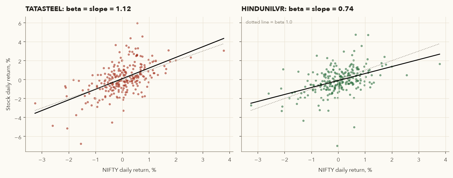 Two scatter plots of daily stock returns versus Nifty returns with regression lines: TATASTEEL steeper, HINDUNILVR flatter