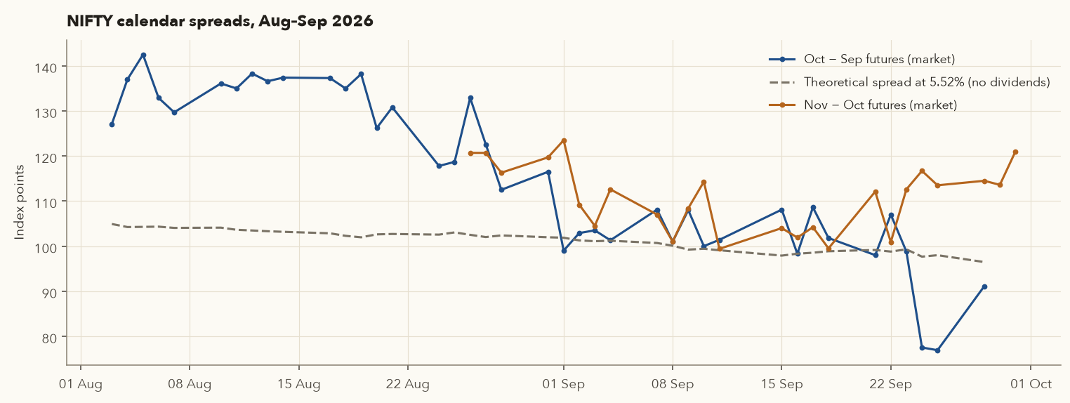Line chart of NIFTY Oct minus Sep futures spread and Nov minus Oct spread against a theoretical carry line