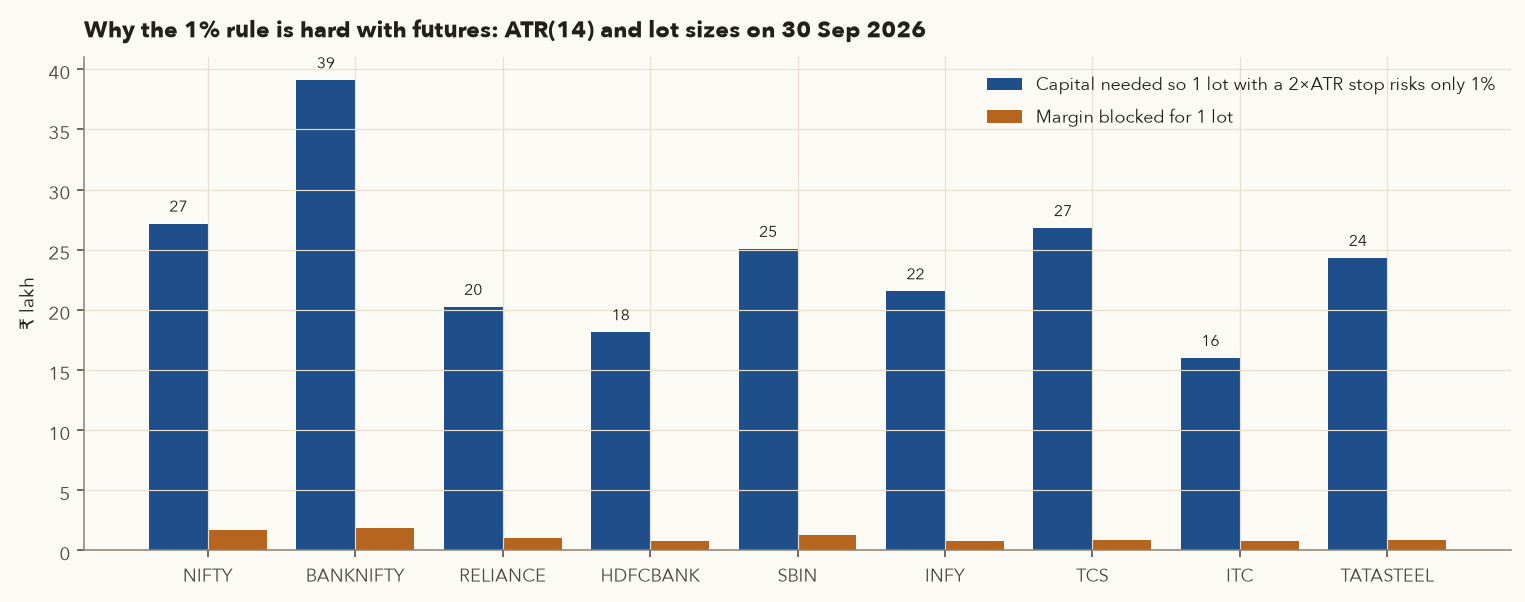 Bar chart: capital needed for 1 percent risk with a 2xATR stop is 16 to 39 lakh rupees per lot, versus margin of about 1 to 2 lakh