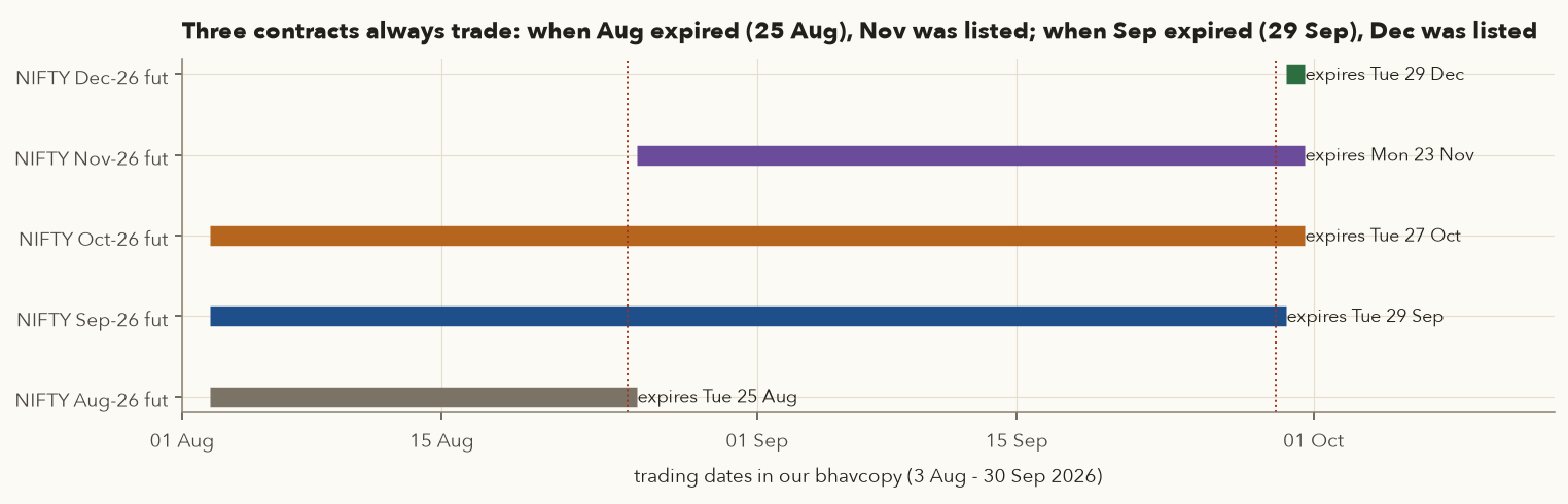Timeline showing NIFTY Aug, Sep, Oct, Nov, Dec 2026 futures contracts, their trading windows and expiry dates