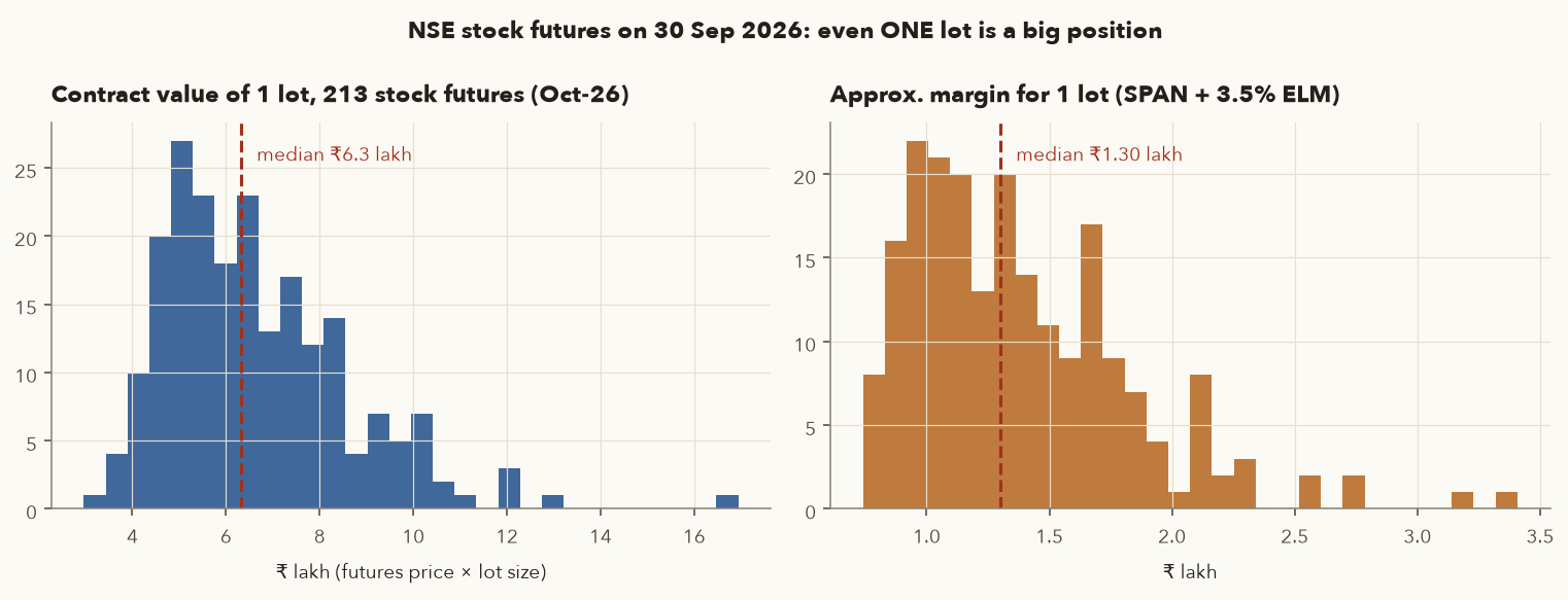 Two histograms: contract value of one lot for 213 stock futures, median 6.3 lakh rupees; margin for one lot, median 1.3 lakh rupees