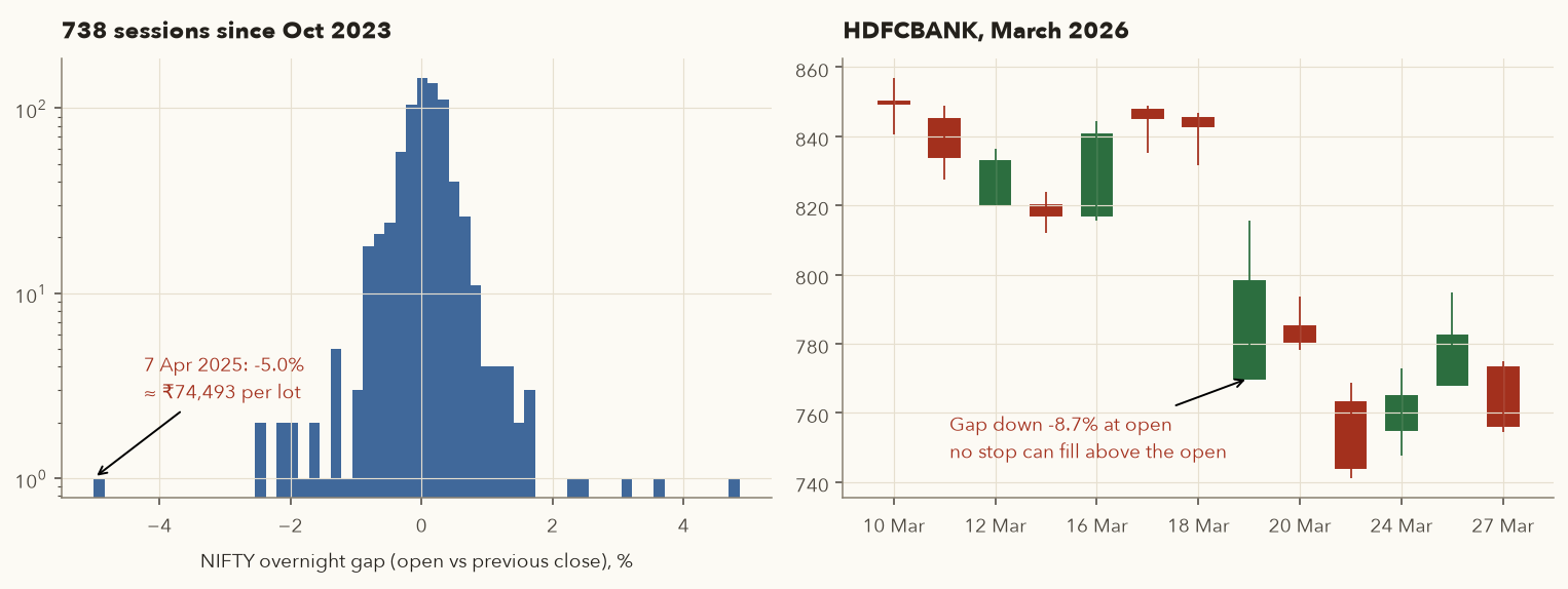 Left: histogram of Nifty overnight gaps with the 7 April 2025 minus 5 percent gap marked. Right: HDFCBANK candlesticks showing an 8.7 percent gap down on 19 March 2026