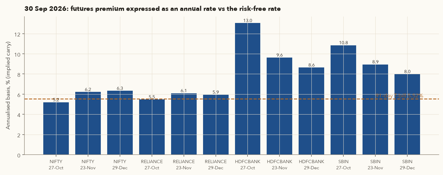 Bar chart of annualised basis for NIFTY, RELIANCE, HDFCBANK, SBIN Oct/Nov/Dec contracts against the 5.52% T-bill line