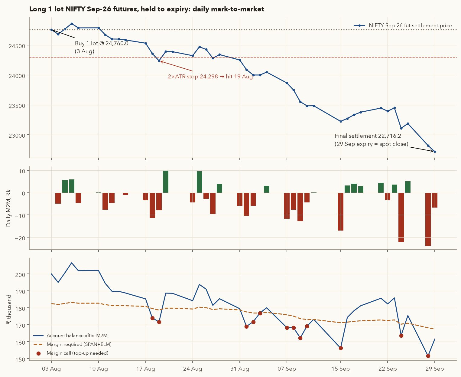 Three panels: NIFTY Sep futures price falling from 24760 to 22716; daily M2M bars mostly red; account balance repeatedly dropping below required margin with red margin-call dots