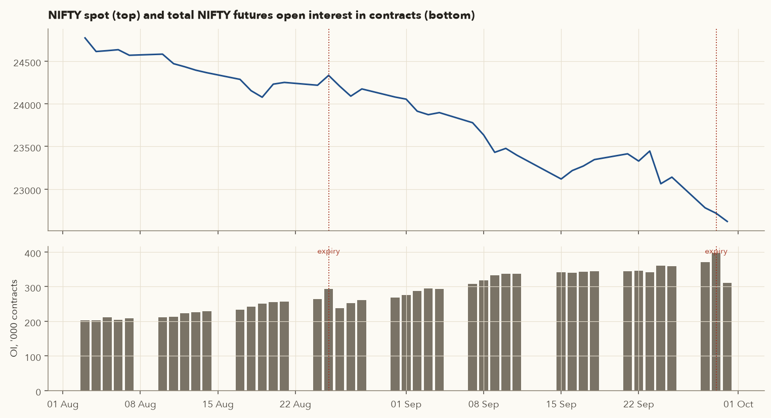 Top: Nifty spot falling through Aug-Sep 2026. Bottom: total Nifty futures OI rising from about 200k to nearly 400k contracts, dropping after each expiry