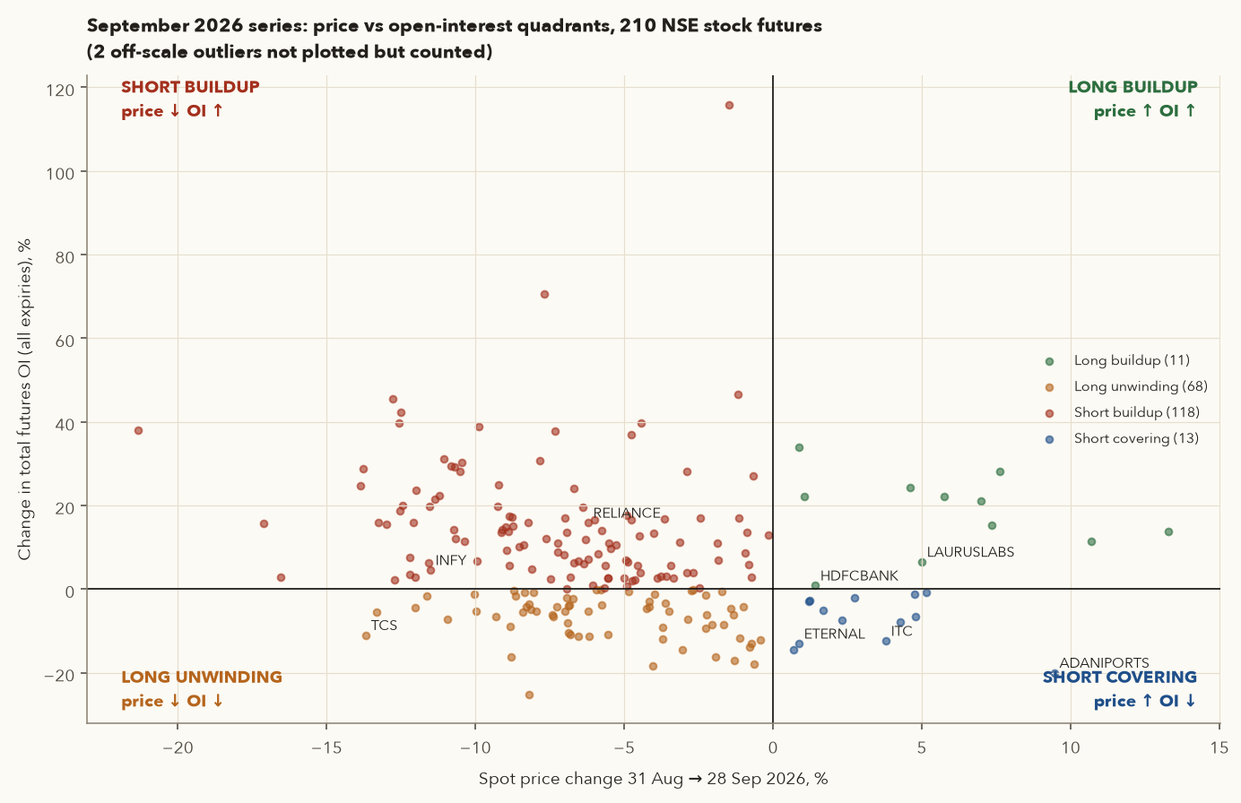 Scatter plot of price change versus OI change for NSE stock futures, coloured by quadrant: short buildup dominates