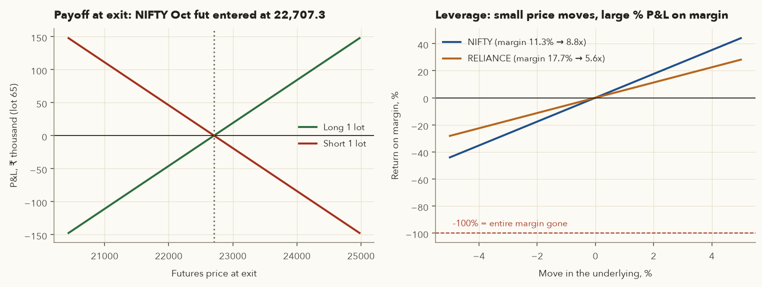 Left: straight-line payoff of long and short one lot NIFTY futures. Right: return on margin versus underlying move for NIFTY and RELIANCE