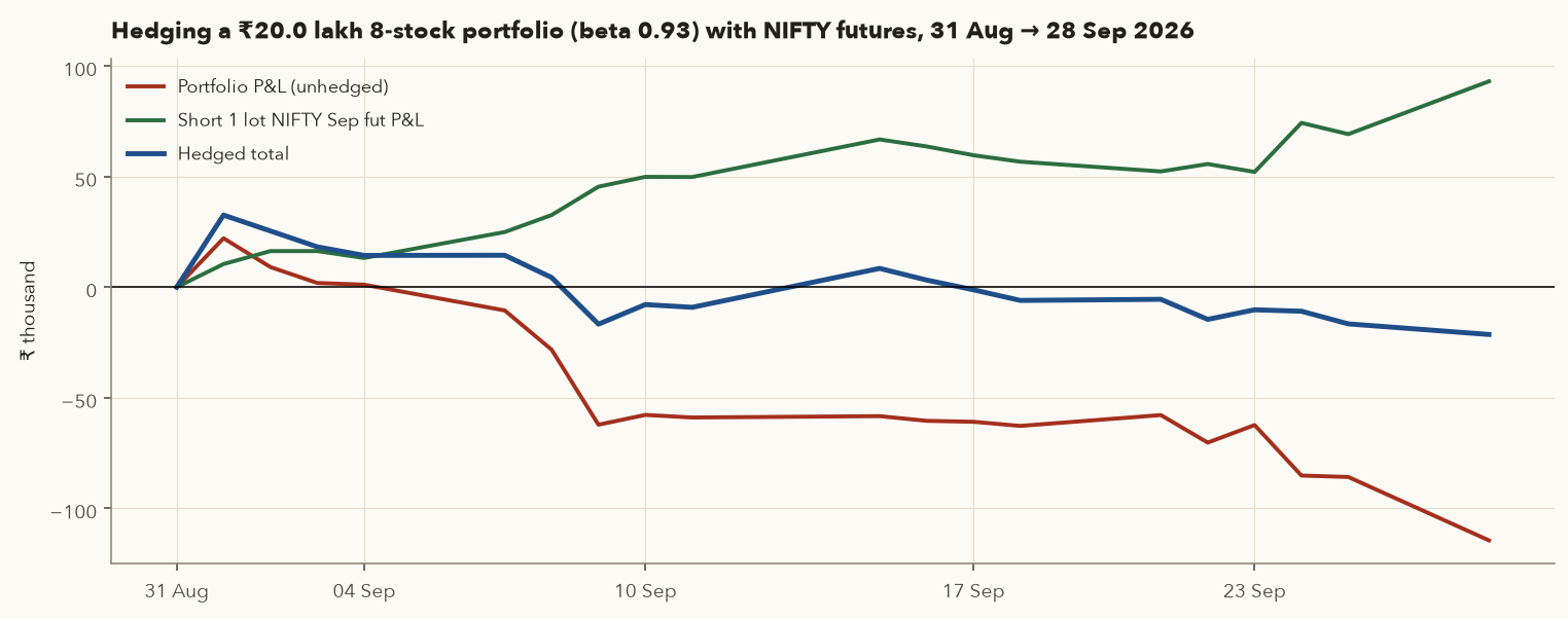 Line chart of portfolio P&L falling, short futures P&L rising, and hedged total staying near zero