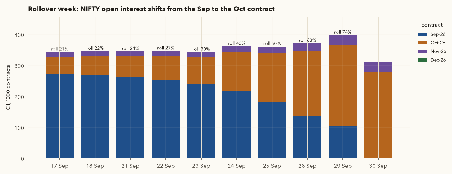 Stacked bars of NIFTY OI by contract from 17 to 30 Sep 2026, Sep OI shrinking and Oct OI growing