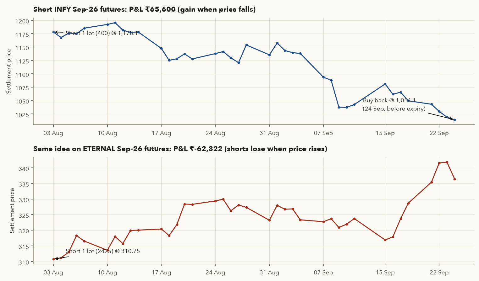 Top: INFY Sep futures falling from 1178 to 1014, a profitable short. Bottom: ETERNAL Sep futures rising from 310.75 to 336.45, a losing short