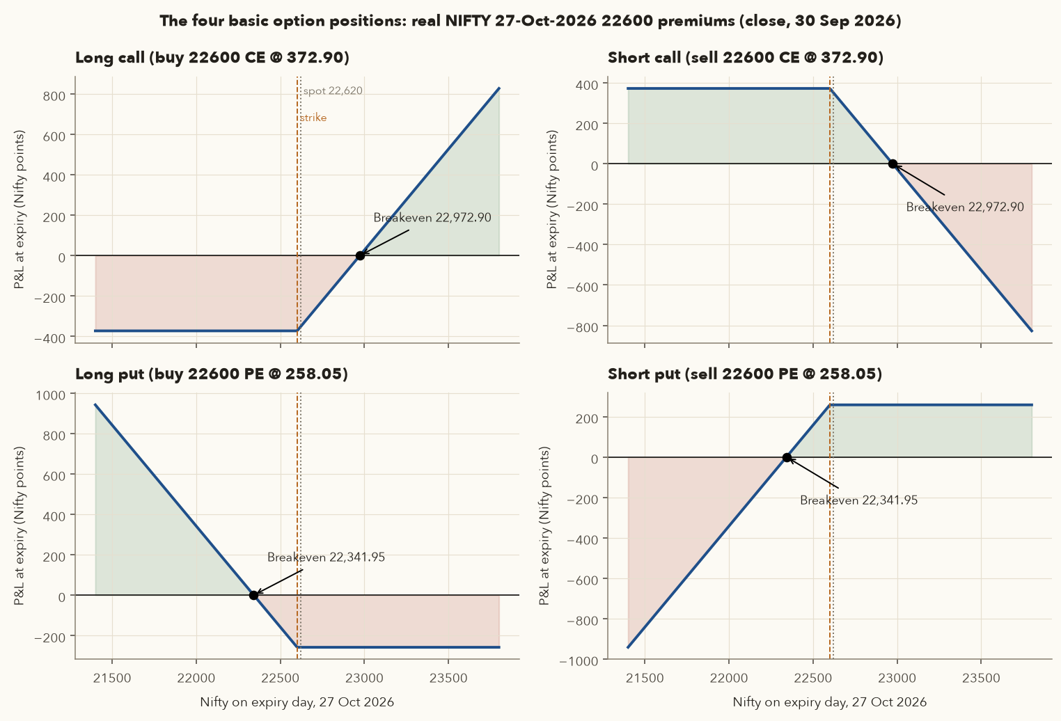 Four payoff diagrams: long call, short call, long put, short put on NIFTY 22600 strike with breakevens