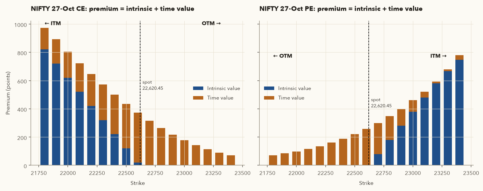 Stacked bars of intrinsic value and time value for NIFTY 27-Oct-2026 calls and puts by strike