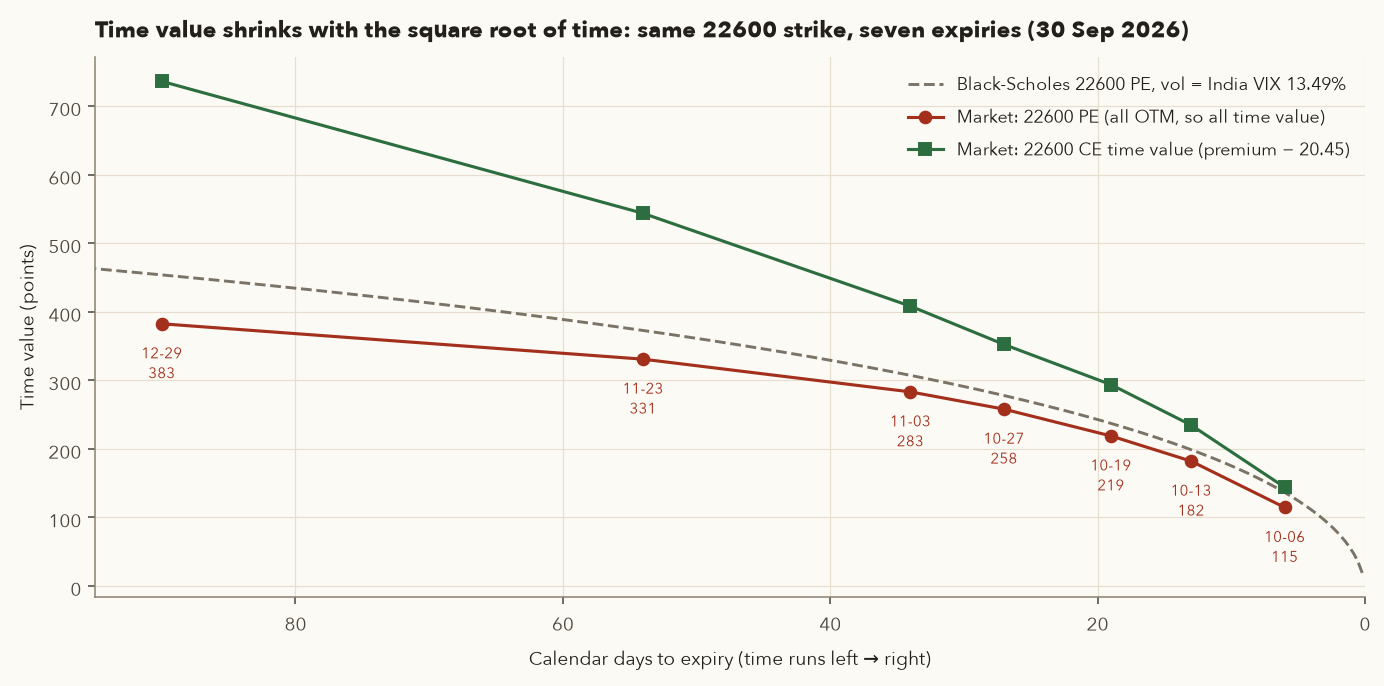 Time value of NIFTY 22600 call and put across seven expiries plotted against days to expiry