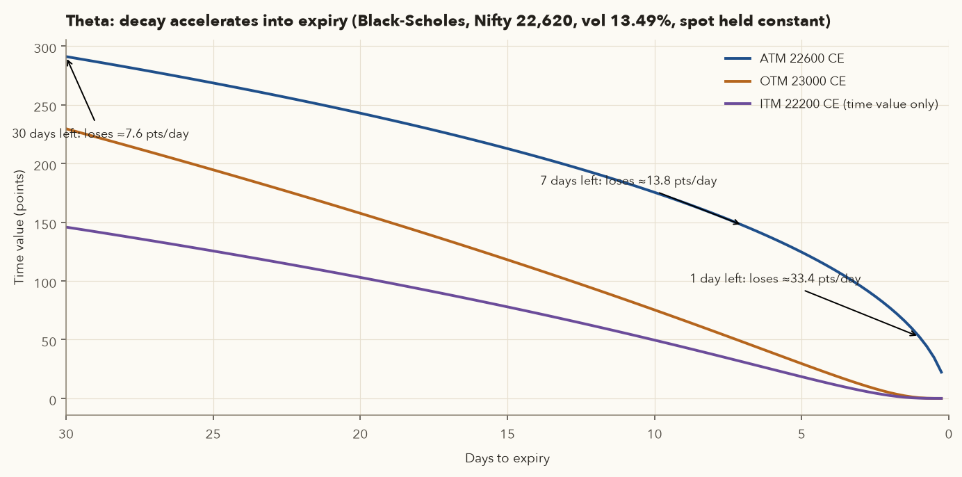 Time value of ATM, OTM and ITM Nifty calls decaying as days to expiry fall from 30 to 0