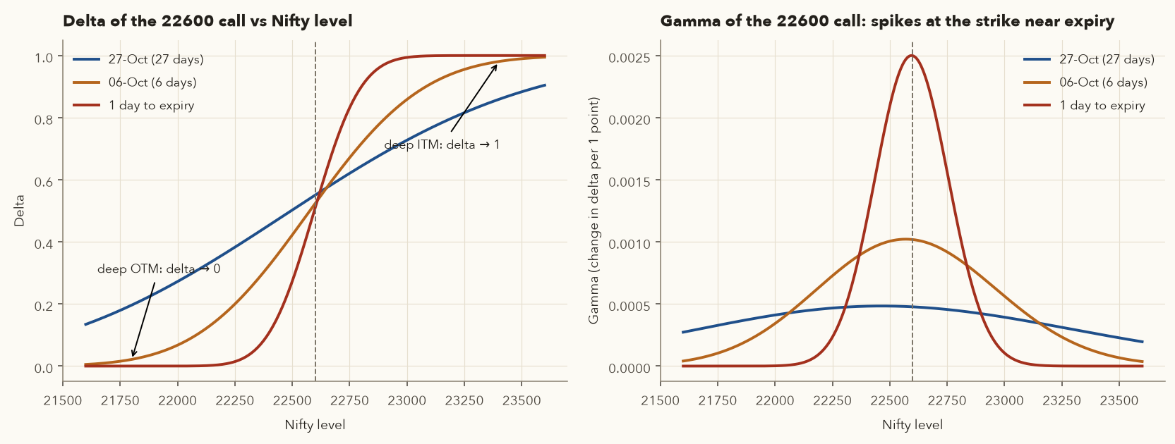 Delta and gamma of the NIFTY 22600 call versus index level for 27 days, 6 days and 1 day to expiry