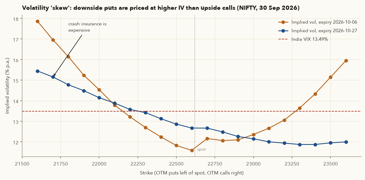 Implied volatility by strike for 06-Oct and 27-Oct 2026 Nifty expiries with India VIX line